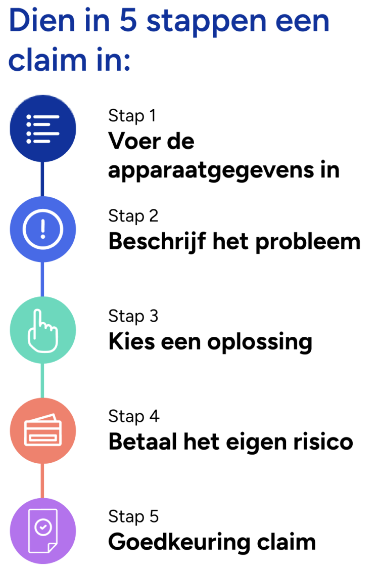 Het indienen van je aanvraag omvat 5 stappen Stap 1) Voer de gegevens van het toestel in, stap 2) Beschrijf het probleem van het toestel, stap 3) Kies een service optie, stap 4) Betaal het eigen risico, stap 5) De aanvraag wordt goedgekeurd