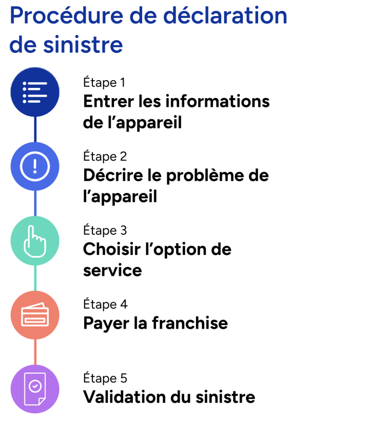 Proc&eacute;dure de d&eacute;claration de sinistre en 5 &eacute;tapes &Eacute;tape 1) entrer les informations de l&rsquo;appareil, &eacute;tape 2) d&eacute;crire le probl&egrave;me de l&rsquo;appareil, &eacute;tape 3) choisir l&rsquo;option de service, &eacute;tape 4) payer la franchise, &eacute;tape 5) validation du sinistre