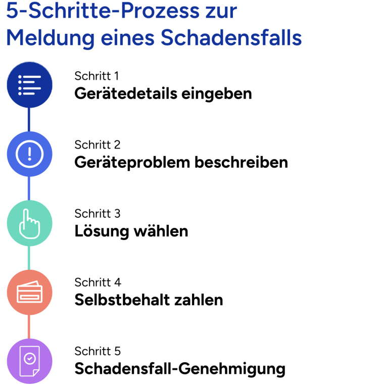 5-Schritte-Prozess zur Meldung eines Schadensfalls Schritt 1) Ger&auml;tedetails eingeben, Schritt 2) Ger&auml;teproblem beschreiben, Schritt 3) L&ouml;sung w&auml;hlen, Schritt 4) Selbstbehalt zahlen, Schritt 5) Schadensfall-Genehmigung