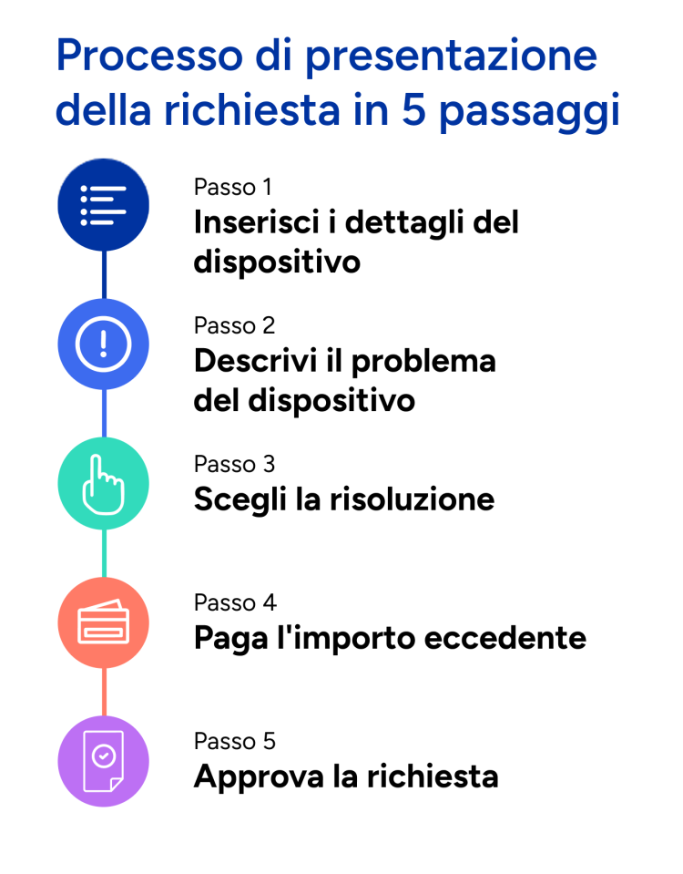 Processo di presentazione della richiesta in 5 passaggi. Passo 1) Inserisci i dettagli del dispositivo, passo 2) Descrivi il problema del dispositivo, passo 3) Scegli la risoluzione, passo 4) Paga l'importo eccedente, passo 5) Approva la richiesta.